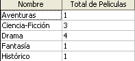 Figura 6.8 Generos y total de películas de cada género